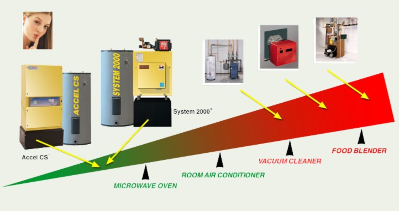 How Quiet is a Energy Kinetics system?