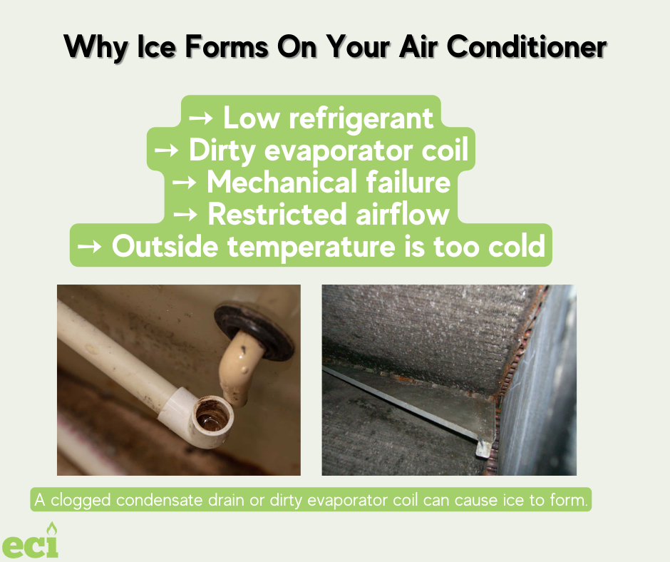 Why ice forms on AC