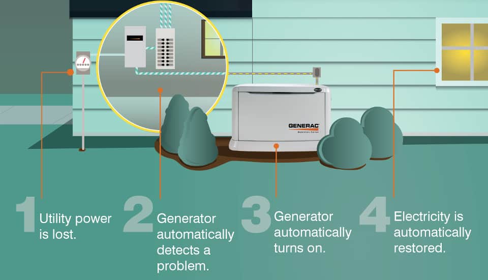 Installing a home standby generator